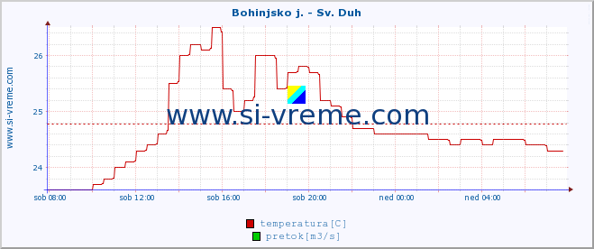 POVPREČJE :: Bohinjsko j. - Sv. Duh :: temperatura | pretok | višina :: zadnji dan / 5 minut.