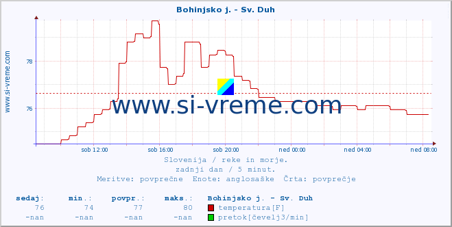 POVPREČJE :: Bohinjsko j. - Sv. Duh :: temperatura | pretok | višina :: zadnji dan / 5 minut.