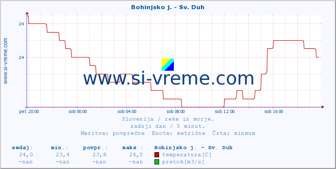 POVPREČJE :: Bohinjsko j. - Sv. Duh :: temperatura | pretok | višina :: zadnji dan / 5 minut.