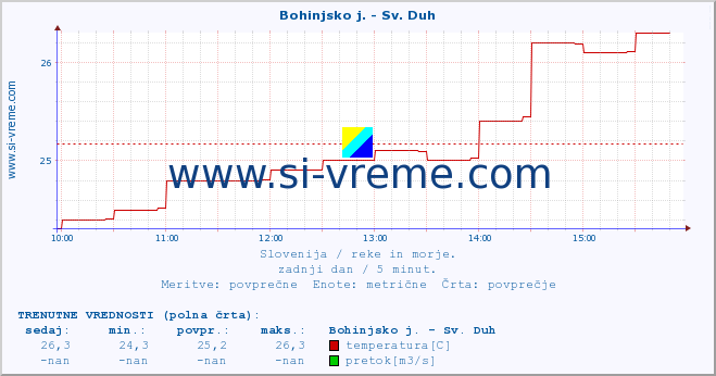 POVPREČJE :: Bohinjsko j. - Sv. Duh :: temperatura | pretok | višina :: zadnji dan / 5 minut.