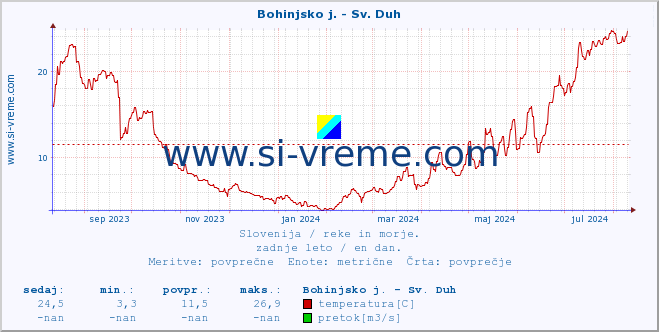 POVPREČJE :: Bohinjsko j. - Sv. Duh :: temperatura | pretok | višina :: zadnje leto / en dan.