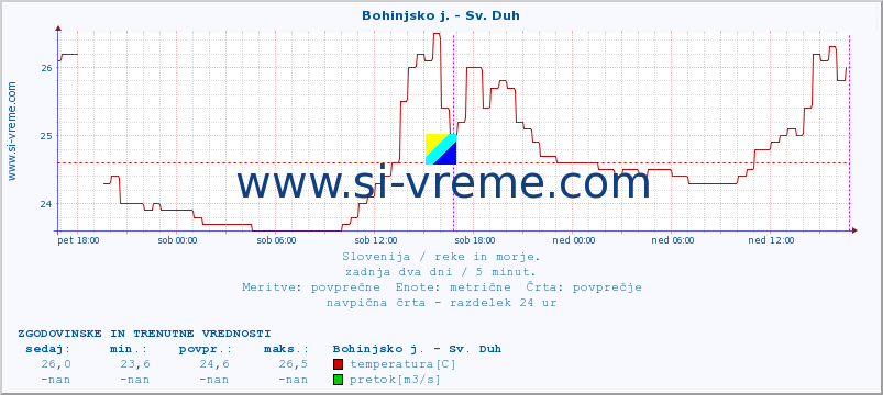 POVPREČJE :: Bohinjsko j. - Sv. Duh :: temperatura | pretok | višina :: zadnja dva dni / 5 minut.