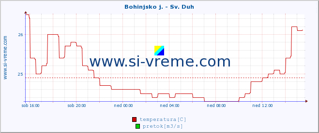 POVPREČJE :: Bohinjsko j. - Sv. Duh :: temperatura | pretok | višina :: zadnji dan / 5 minut.