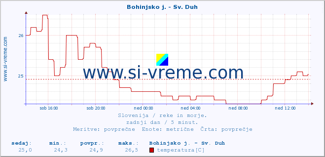 POVPREČJE :: Bohinjsko j. - Sv. Duh :: temperatura | pretok | višina :: zadnji dan / 5 minut.