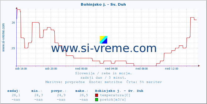 POVPREČJE :: Bohinjsko j. - Sv. Duh :: temperatura | pretok | višina :: zadnji dan / 5 minut.