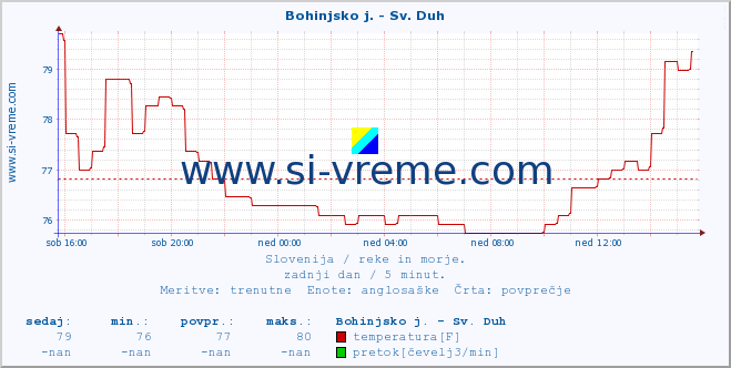 POVPREČJE :: Bohinjsko j. - Sv. Duh :: temperatura | pretok | višina :: zadnji dan / 5 minut.