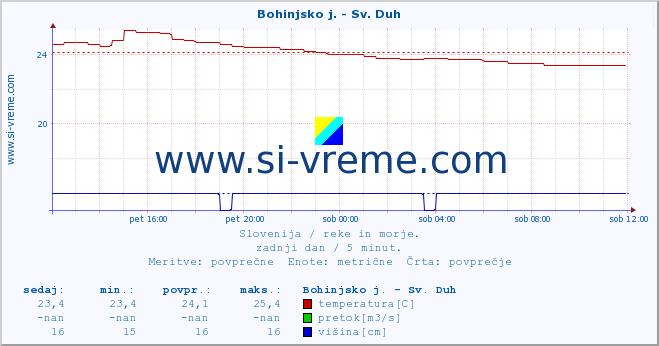 POVPREČJE :: Bohinjsko j. - Sv. Duh :: temperatura | pretok | višina :: zadnji dan / 5 minut.