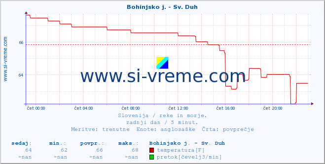 POVPREČJE :: Bohinjsko j. - Sv. Duh :: temperatura | pretok | višina :: zadnji dan / 5 minut.