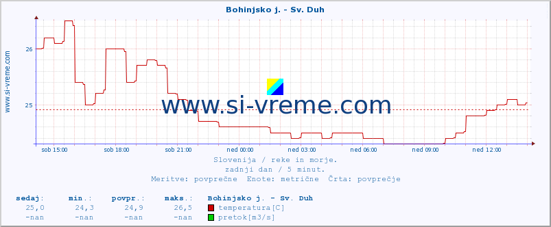 POVPREČJE :: Bohinjsko j. - Sv. Duh :: temperatura | pretok | višina :: zadnji dan / 5 minut.