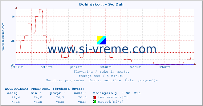 POVPREČJE :: Bohinjsko j. - Sv. Duh :: temperatura | pretok | višina :: zadnji dan / 5 minut.