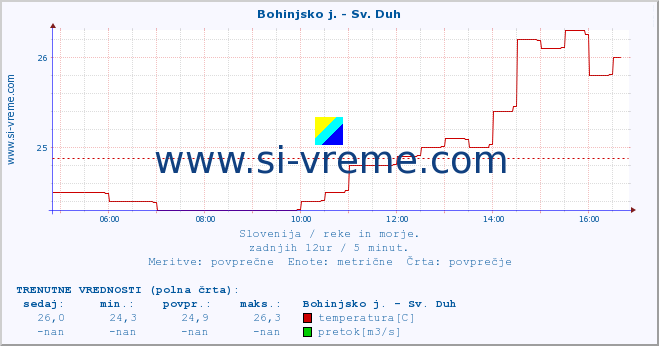 POVPREČJE :: Bohinjsko j. - Sv. Duh :: temperatura | pretok | višina :: zadnji dan / 5 minut.