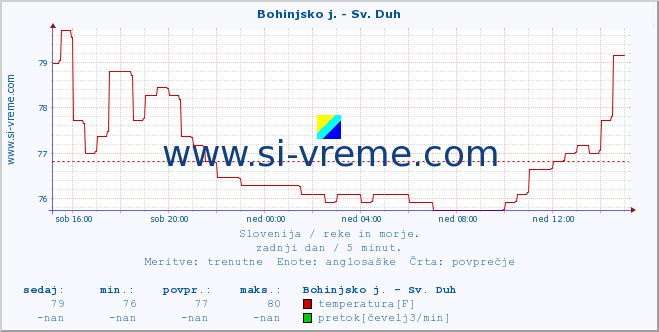 POVPREČJE :: Bohinjsko j. - Sv. Duh :: temperatura | pretok | višina :: zadnji dan / 5 minut.