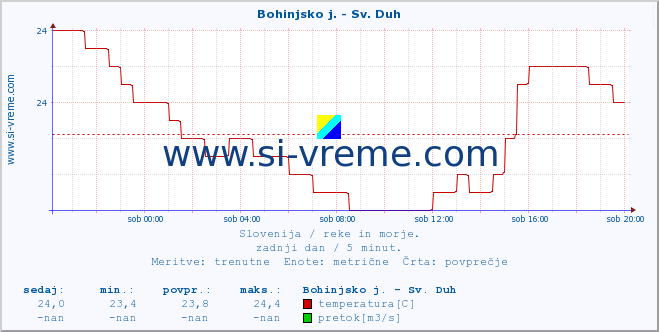 POVPREČJE :: Bohinjsko j. - Sv. Duh :: temperatura | pretok | višina :: zadnji dan / 5 minut.