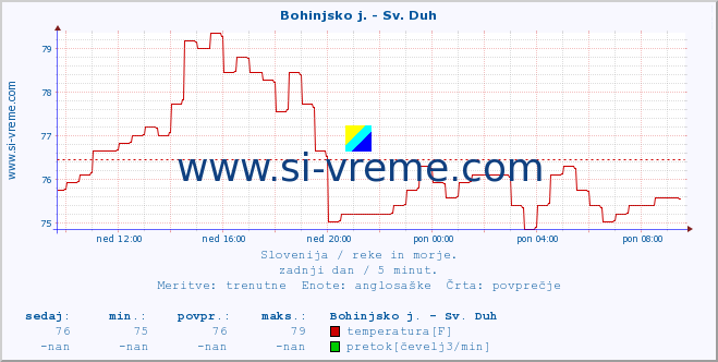 POVPREČJE :: Bohinjsko j. - Sv. Duh :: temperatura | pretok | višina :: zadnji dan / 5 minut.