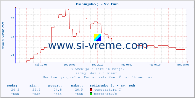 POVPREČJE :: Bohinjsko j. - Sv. Duh :: temperatura | pretok | višina :: zadnji dan / 5 minut.