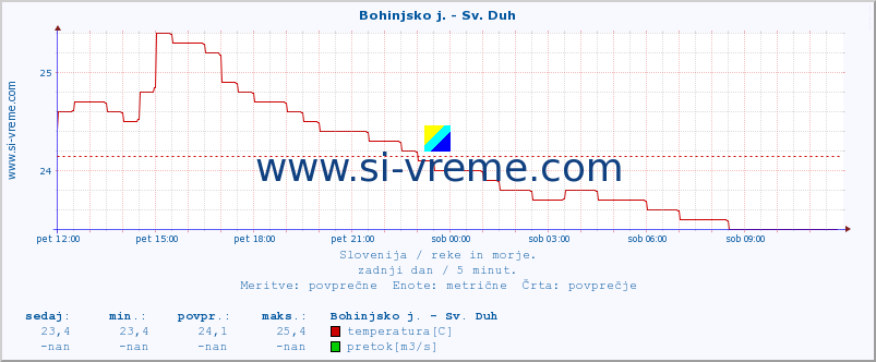 POVPREČJE :: Bohinjsko j. - Sv. Duh :: temperatura | pretok | višina :: zadnji dan / 5 minut.