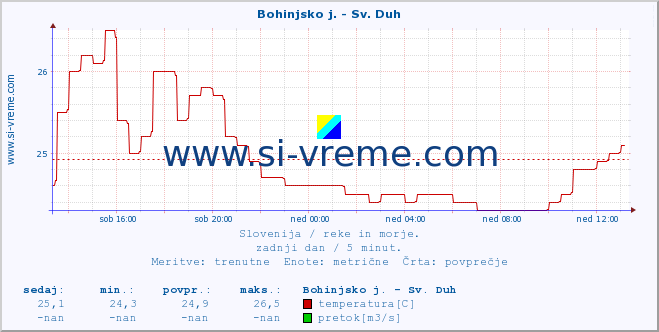 POVPREČJE :: Bohinjsko j. - Sv. Duh :: temperatura | pretok | višina :: zadnji dan / 5 minut.