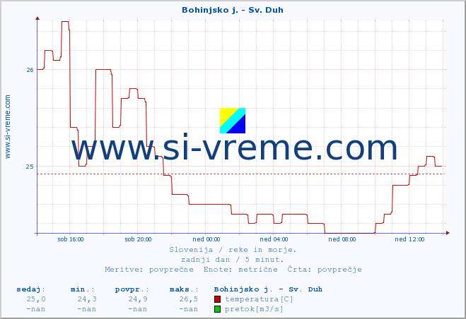 POVPREČJE :: Bohinjsko j. - Sv. Duh :: temperatura | pretok | višina :: zadnji dan / 5 minut.