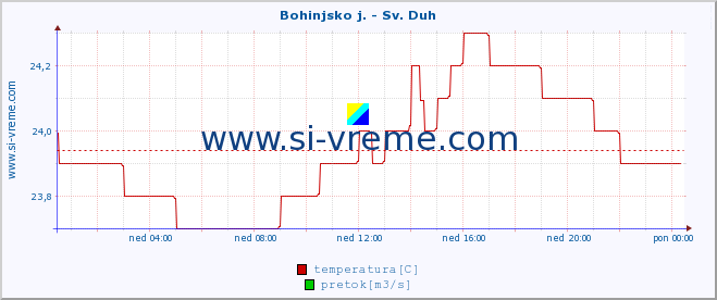 POVPREČJE :: Bohinjsko j. - Sv. Duh :: temperatura | pretok | višina :: zadnji dan / 5 minut.