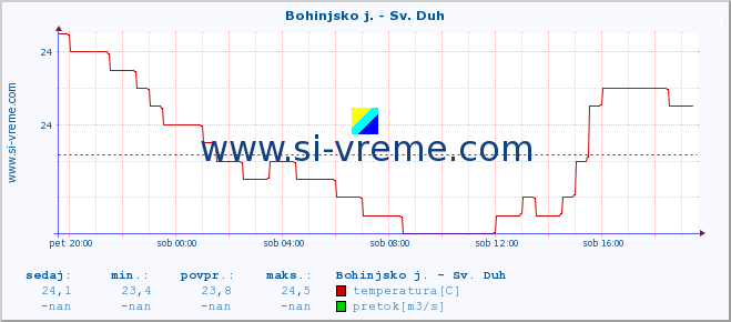 POVPREČJE :: Bohinjsko j. - Sv. Duh :: temperatura | pretok | višina :: zadnji dan / 5 minut.