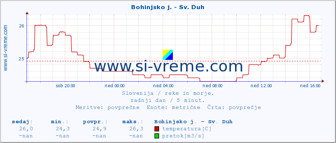 POVPREČJE :: Bohinjsko j. - Sv. Duh :: temperatura | pretok | višina :: zadnji dan / 5 minut.