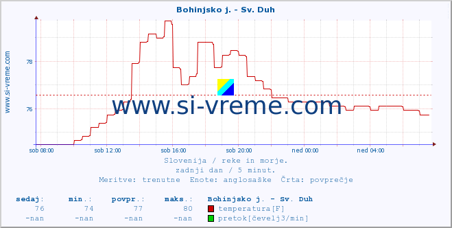 POVPREČJE :: Bohinjsko j. - Sv. Duh :: temperatura | pretok | višina :: zadnji dan / 5 minut.