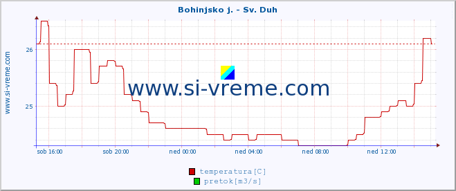 POVPREČJE :: Bohinjsko j. - Sv. Duh :: temperatura | pretok | višina :: zadnji dan / 5 minut.