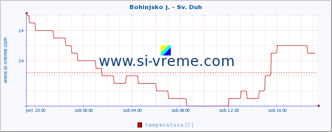 POVPREČJE :: Bohinjsko j. - Sv. Duh :: temperatura | pretok | višina :: zadnji dan / 5 minut.