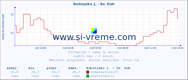 POVPREČJE :: Bohinjsko j. - Sv. Duh :: temperatura | pretok | višina :: zadnji dan / 5 minut.