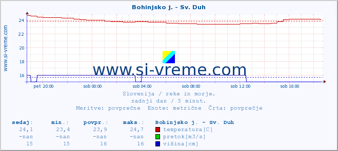 POVPREČJE :: Bohinjsko j. - Sv. Duh :: temperatura | pretok | višina :: zadnji dan / 5 minut.