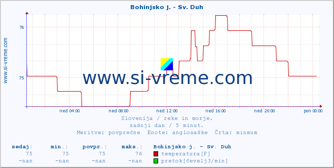 POVPREČJE :: Bohinjsko j. - Sv. Duh :: temperatura | pretok | višina :: zadnji dan / 5 minut.