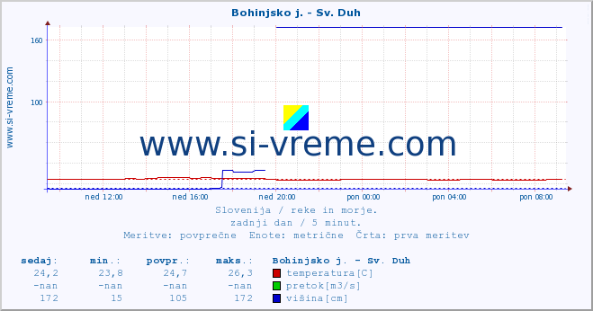 POVPREČJE :: Bohinjsko j. - Sv. Duh :: temperatura | pretok | višina :: zadnji dan / 5 minut.