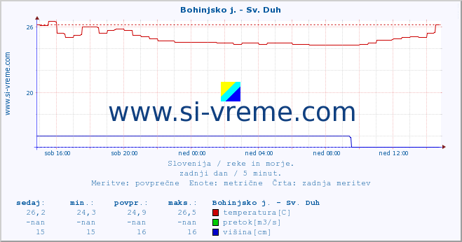 POVPREČJE :: Bohinjsko j. - Sv. Duh :: temperatura | pretok | višina :: zadnji dan / 5 minut.