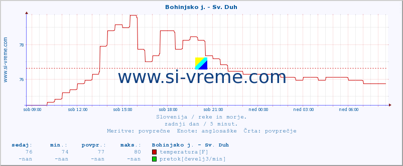 POVPREČJE :: Bohinjsko j. - Sv. Duh :: temperatura | pretok | višina :: zadnji dan / 5 minut.