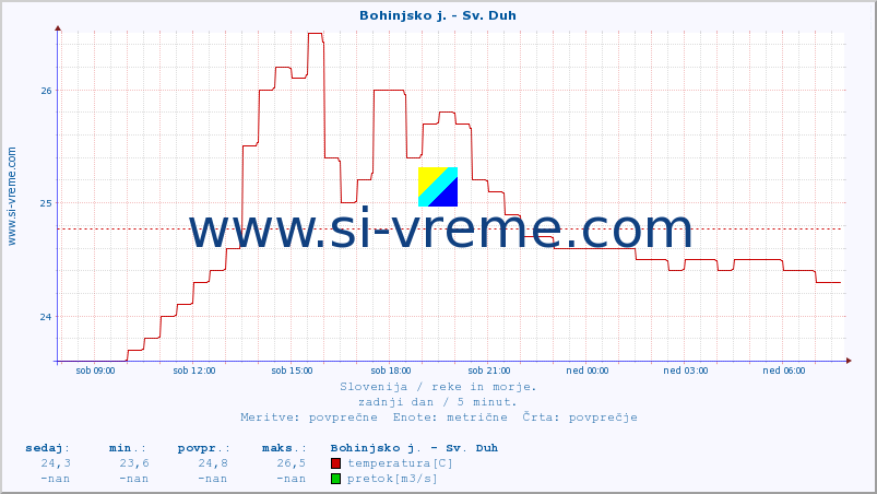 POVPREČJE :: Bohinjsko j. - Sv. Duh :: temperatura | pretok | višina :: zadnji dan / 5 minut.