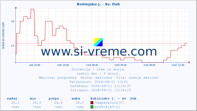 POVPREČJE :: Bohinjsko j. - Sv. Duh :: temperatura | pretok | višina :: zadnji dan / 5 minut.