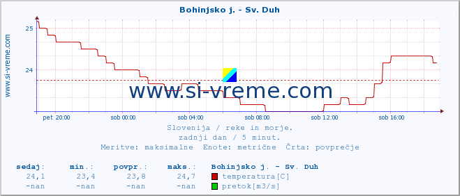 POVPREČJE :: Bohinjsko j. - Sv. Duh :: temperatura | pretok | višina :: zadnji dan / 5 minut.