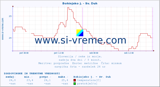 POVPREČJE :: Bohinjsko j. - Sv. Duh :: temperatura | pretok | višina :: zadnja dva dni / 5 minut.