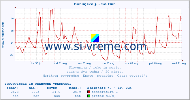 POVPREČJE :: Bohinjsko j. - Sv. Duh :: temperatura | pretok | višina :: zadnja dva tedna / 30 minut.