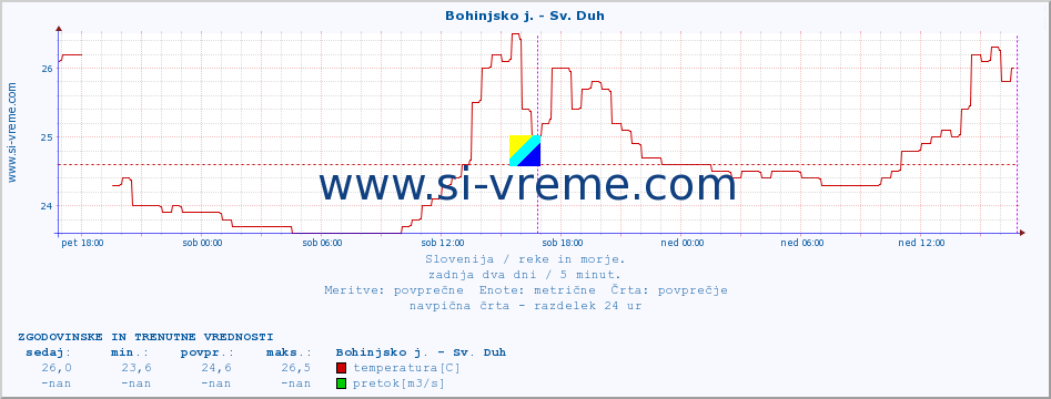 POVPREČJE :: Bohinjsko j. - Sv. Duh :: temperatura | pretok | višina :: zadnja dva dni / 5 minut.