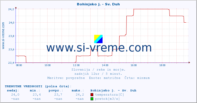 POVPREČJE :: Bohinjsko j. - Sv. Duh :: temperatura | pretok | višina :: zadnji dan / 5 minut.