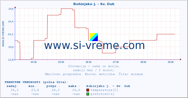 POVPREČJE :: Bohinjsko j. - Sv. Duh :: temperatura | pretok | višina :: zadnji dan / 5 minut.