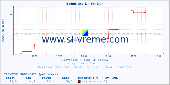 POVPREČJE :: Bohinjsko j. - Sv. Duh :: temperatura | pretok | višina :: zadnji dan / 5 minut.