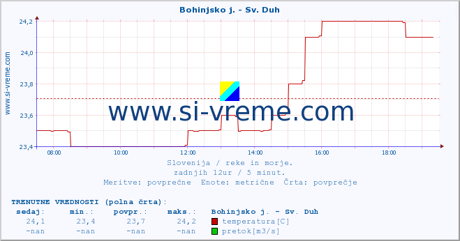 POVPREČJE :: Bohinjsko j. - Sv. Duh :: temperatura | pretok | višina :: zadnji dan / 5 minut.