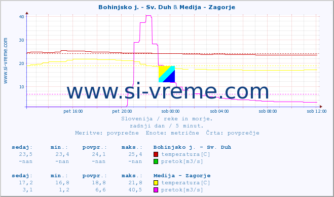 POVPREČJE :: Bohinjsko j. - Sv. Duh & Medija - Zagorje :: temperatura | pretok | višina :: zadnji dan / 5 minut.