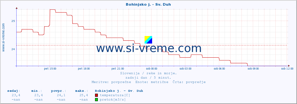 POVPREČJE :: Bohinjsko j. - Sv. Duh :: temperatura | pretok | višina :: zadnji dan / 5 minut.