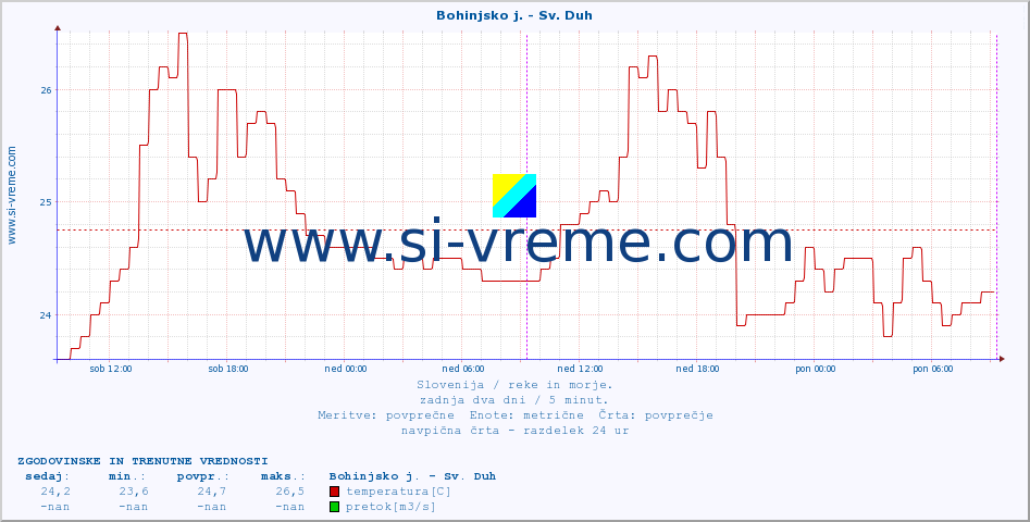 POVPREČJE :: Bohinjsko j. - Sv. Duh :: temperatura | pretok | višina :: zadnja dva dni / 5 minut.