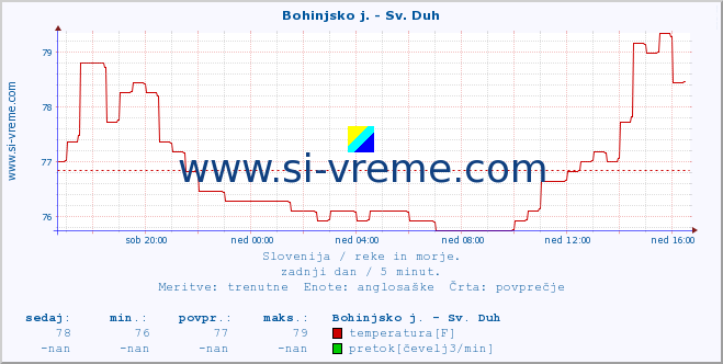 POVPREČJE :: Bohinjsko j. - Sv. Duh :: temperatura | pretok | višina :: zadnji dan / 5 minut.