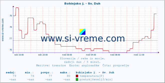 POVPREČJE :: Bohinjsko j. - Sv. Duh :: temperatura | pretok | višina :: zadnji dan / 5 minut.