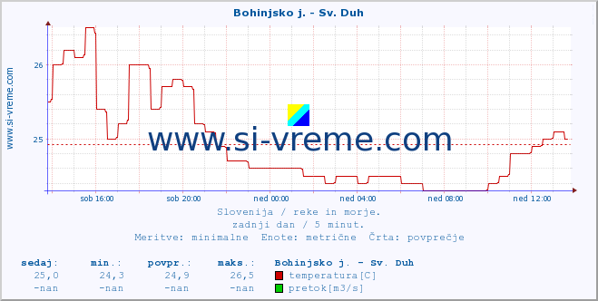 POVPREČJE :: Bohinjsko j. - Sv. Duh :: temperatura | pretok | višina :: zadnji dan / 5 minut.